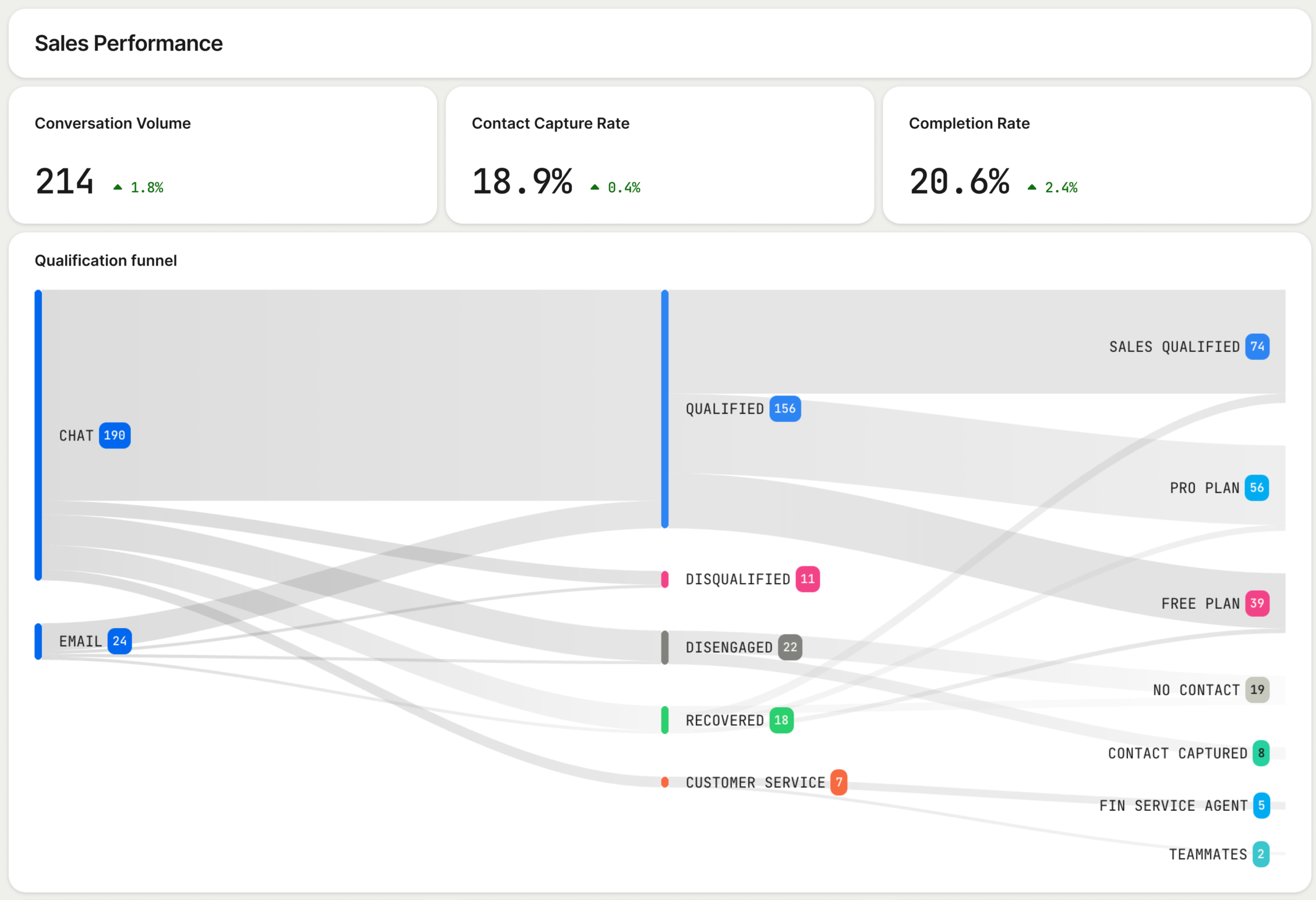Sales performance dashboard featuring KPIs and a qualification funnel; conversation volume 214, contact capture rate 18.9%, completion rate 20.6%, flows from chat and email to sales qualified and plans.