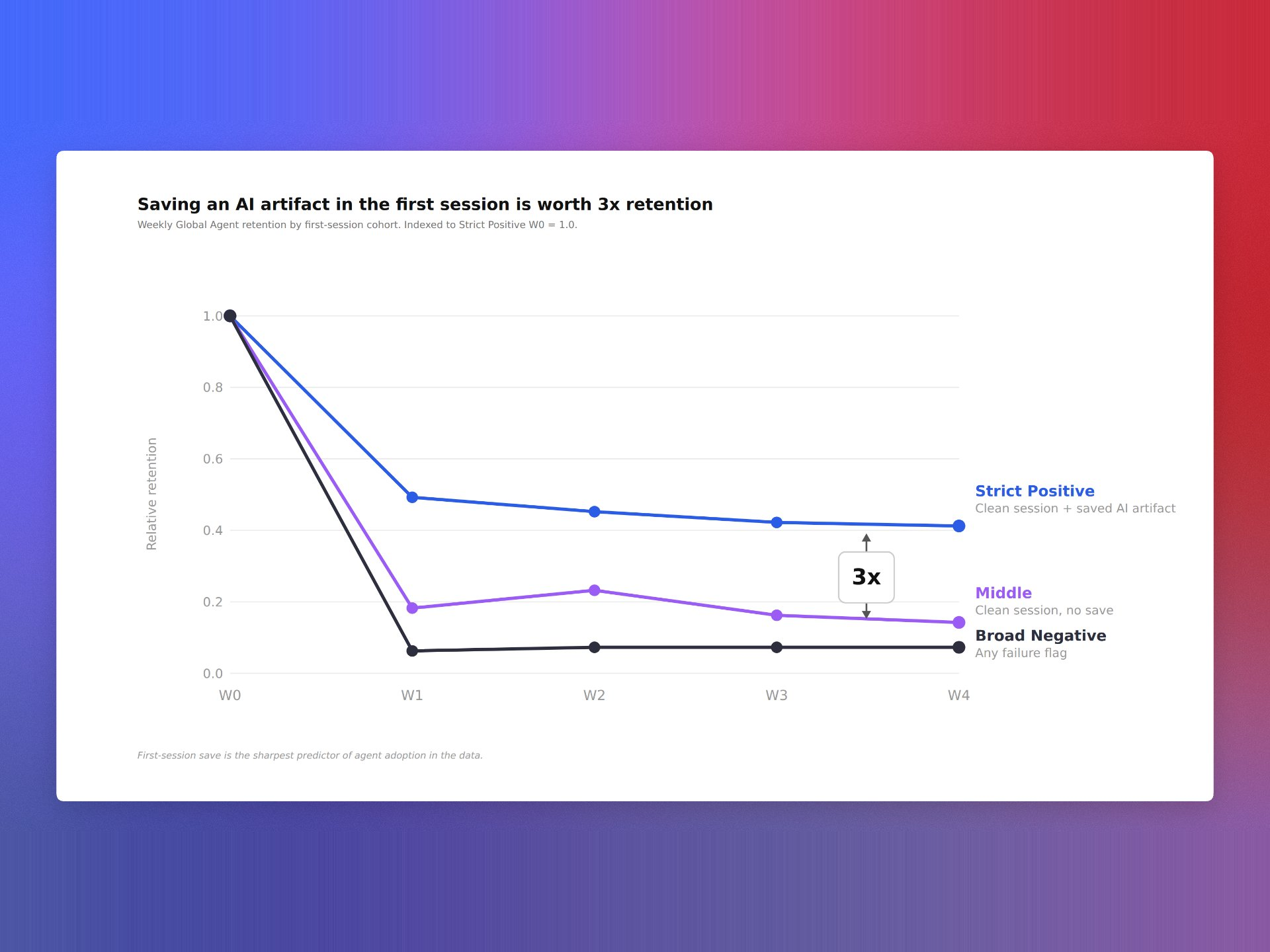 The Surprising Eval Signal That Tripled Retention: How I Connected AI Evals to Product KPIs