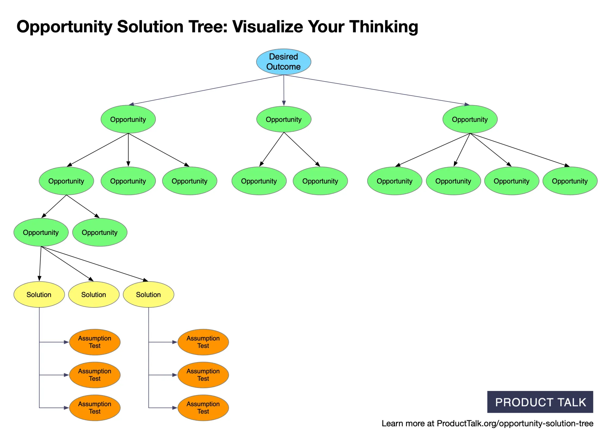 Opportunity Solution Tree diagram with a blue Desired Outcome branching to green Opportunity nodes, yellow Solution nodes, and orange Assumption Tests for product discovery and AI workflows.