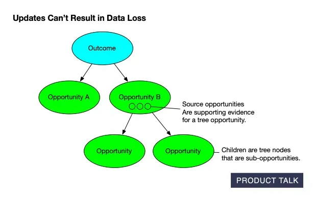 Diagram of an opportunity solution tree with an Outcome node pointing to Opportunity A and Opportunity B; B branches to child opportunities and shows source evidence, labeled “Updates Can't Result in Data Loss.”