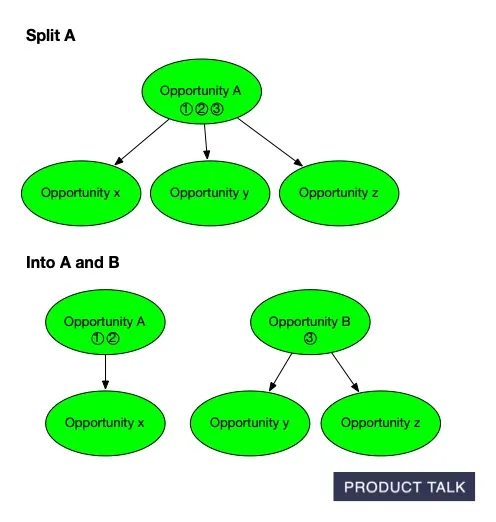 Diagram of an Opportunity Solution Tree showing how parent 'Opportunity A' with children x, y, z is split into 'Opportunity A' and 'Opportunity B' to reassign evidence and connections.