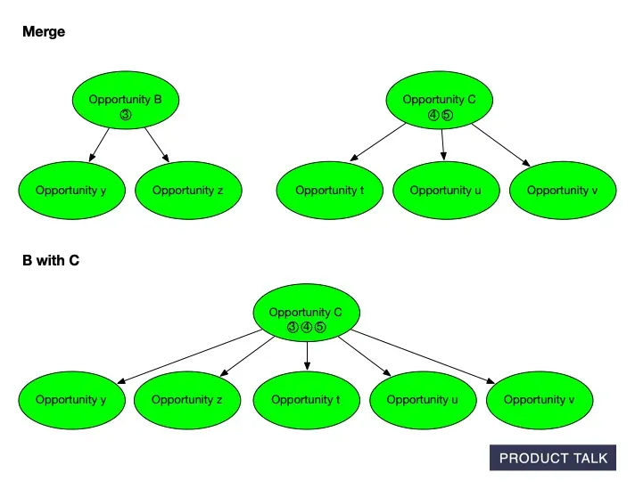 Flowchart merging two opportunity solution trees: Opportunity B with children y and z, and Opportunity C with t, u, v, consolidated into one tree led by Opportunity C connected to five child opportunity nodes.