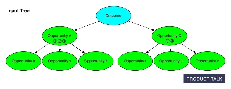 Diagram of an opportunity solution tree labeled 'Input Tree' showing an Outcome node branching to Opportunity A and C, each with child nodes x-z and t-v, with arrows indicating hierarchy.