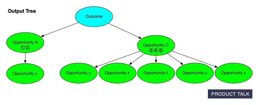 Opportunity Solution Tree diagram titled Output Tree: a blue Outcome node branches to green Opportunity A and Opportunity C, which expand to nodes x-v with arrows; Product Talk badge.