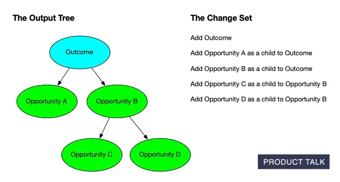 Diagram of an AI-generated Opportunity Solution Tree: blue Outcome node with children Opportunity A and Opportunity B; B branches to Opportunity C and D. A right-hand list shows the change set for each step.