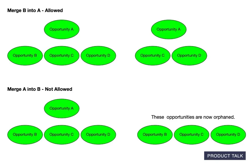 Diagram of Opportunity Solution Tree merge rules: merging node B into parent A is allowed, while merging A into B is not because it would orphan opportunities B, C, and D.
