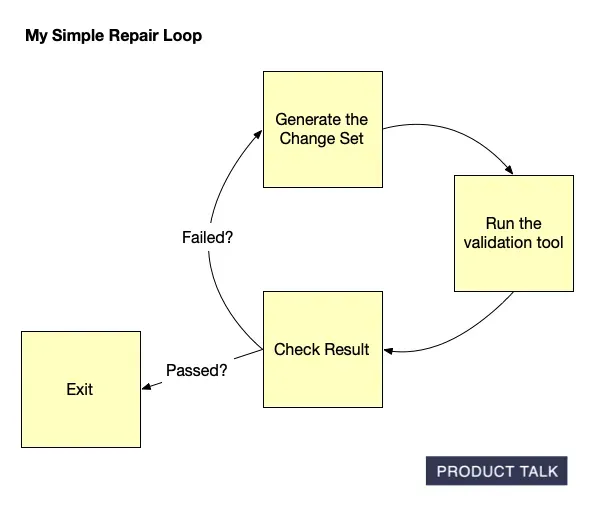Workflow diagram titled 'My Simple Repair Loop' showing an iterative validation cycle: Generate the Change Set → Run the validation tool → Check Result, with branches to retry on failure or exit on pass.