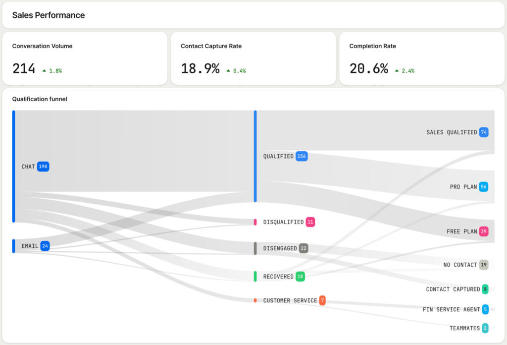 Sales Performance dashboard with KPIs—Conversation Volume 214, Contact Capture Rate 18.9%, Completion Rate 20.6%—and a Sankey-style funnel from Chat and Email to outcomes like Sales Qualified and Pro Plan.