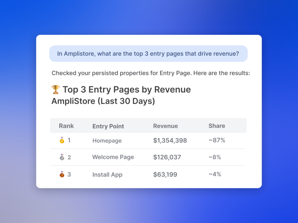Analytics card titled 'Top 3 Entry Pages by Revenue' for AmpliStore, last 30 days, derived from persisted properties: Homepage leads (~87%), then Welcome Page (~8%) and Install App (~4%).
