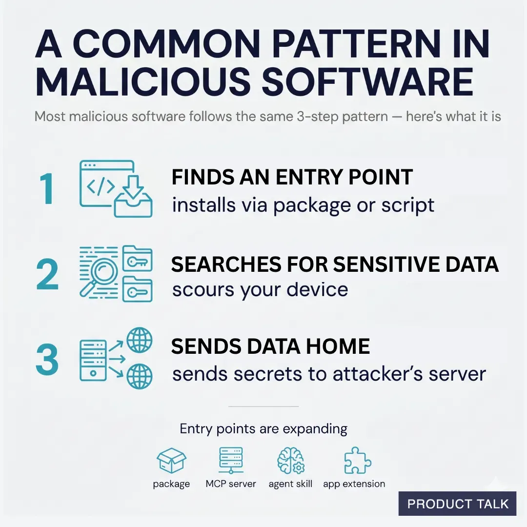 Infographic showing a 3‑step pattern in malicious software: enter via package or script, search a device for sensitive data, then exfiltrate to an attacker, with icons and expanding entry points.