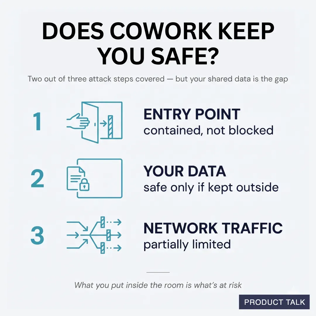 Infographic titled 'Does Cowork Keep You Safe?' with three points: entry point contained, data safe only if kept outside, and partially limited network traffic, highlighting risks in package attacks.