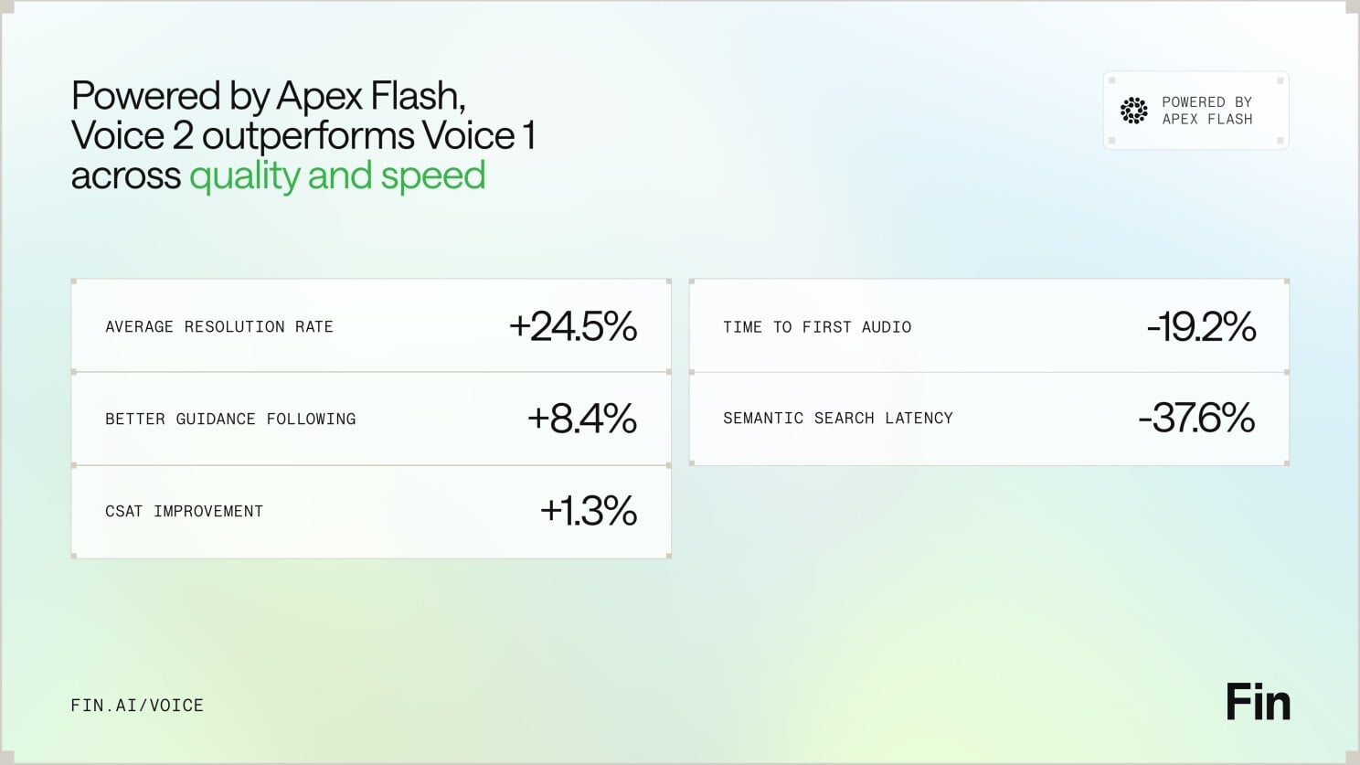 Slide for Fin Voice 2, powered by Apex Flash, showing it beats Voice 1: +24.5% average resolution, +8.4% guidance following, +1.3% CSAT, -19.2% time to first audio, -37.6% semantic search latency.