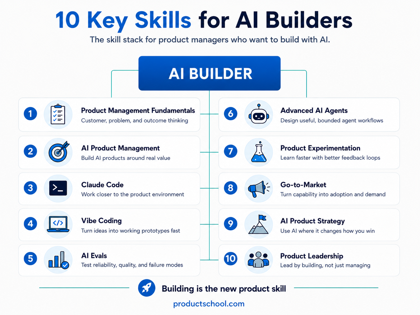 Meet the AI Builder: The Game-Changing Role Accelerating Product Discovery to Delivery