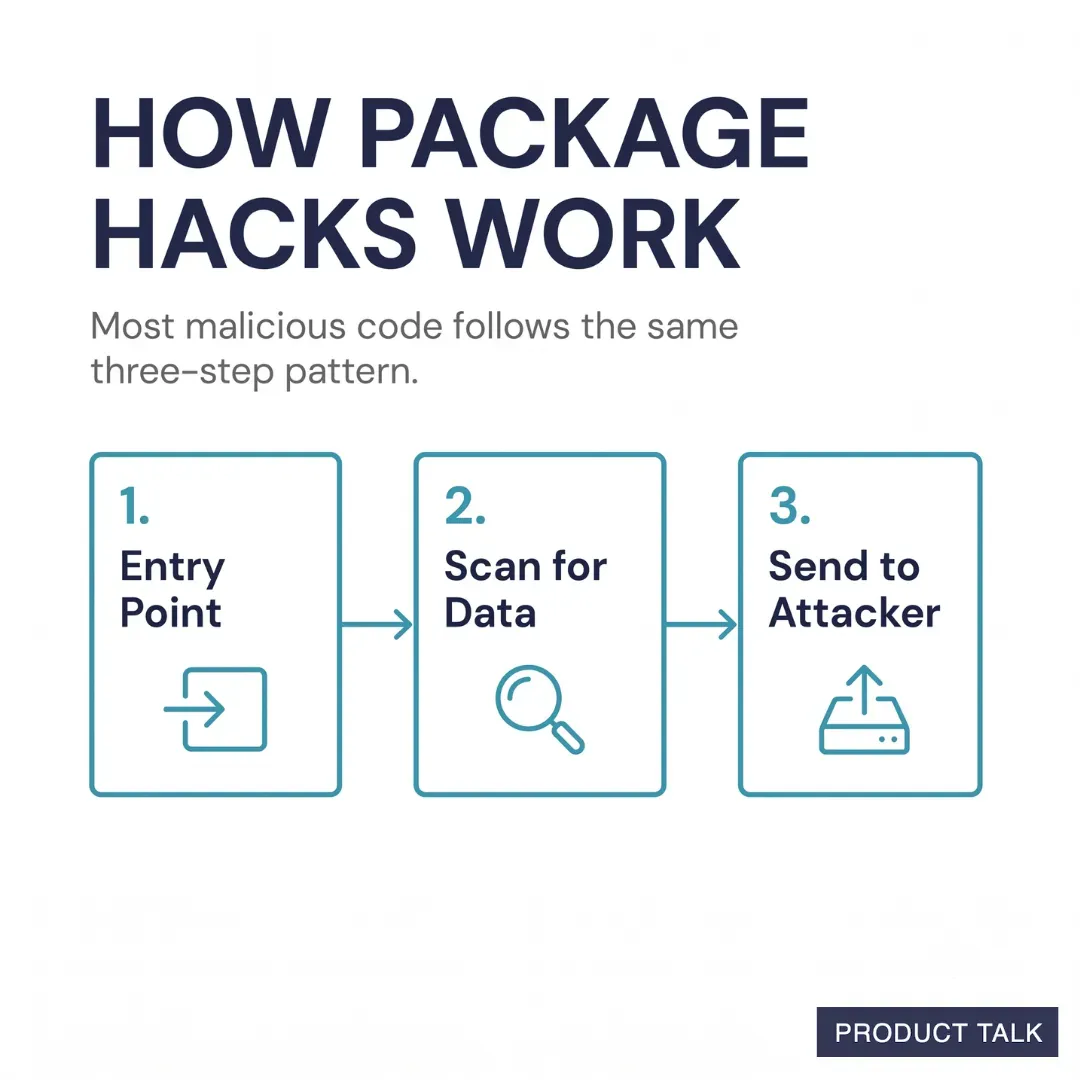 Infographic titled How Package Hacks Work showing a three-step flow used by malicious packages: 1) Entry Point, 2) Scan for Data, 3) Send to Attacker, with icons and arrows linking the boxes.