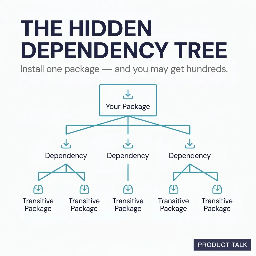 Infographic titled 'The Hidden Dependency Tree' with a top node 'Your Package' branching into dependencies and transitive packages, showing how one install can add hundreds of indirect dependencies.