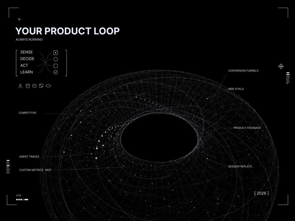 Dark interface visualizing a circular product loop with a wireframe torus of data points, labeled sources like conversion funnels, web vitals, product feedback, and session replays, plus sense-decide-act-learn.